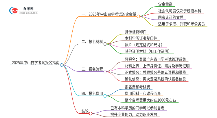 已经是本科了还能参加2025年中山自学考试吗？思维导图