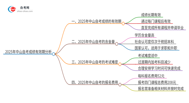 2025年中山自考成绩的有效期是多久？思维导图