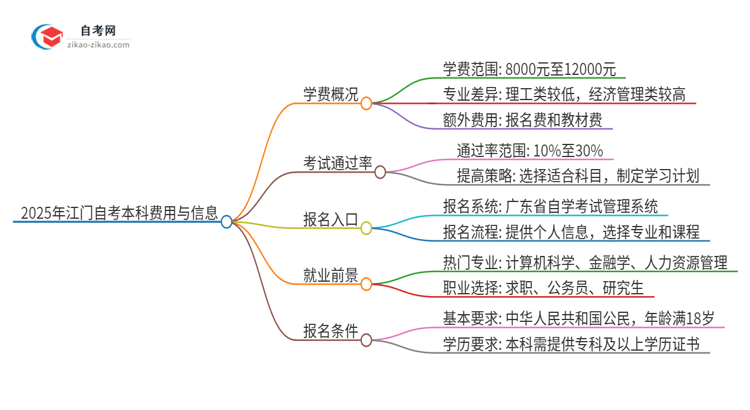 2025年江门自考本科需要多少钱学费？思维导图