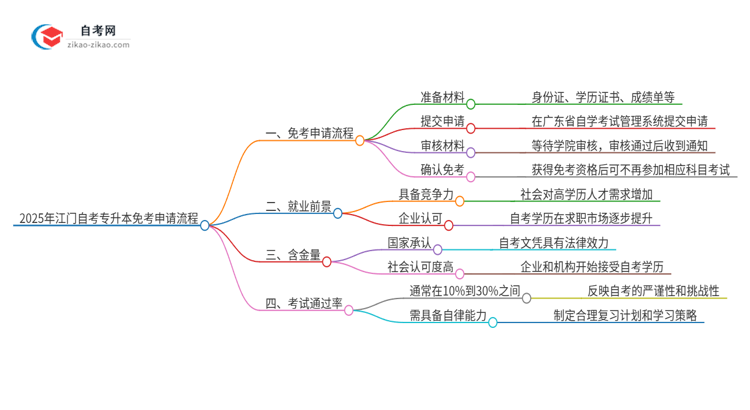 2025年江门自考专升本免考申请流程是什么？思维导图