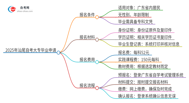 2025年汕尾自考大专怎么申请毕业？思维导图