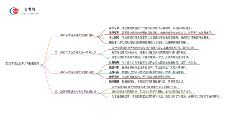 【答疑】2025年清远自考大专报名需要哪些材料？