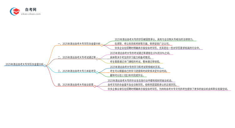 2025年清远自考大专学历有多大含金量？思维导图