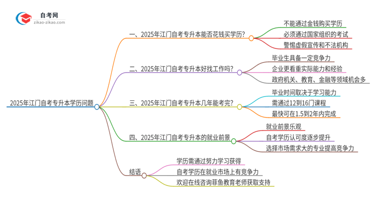 2025年江门花钱就可以买到自考专升本学历吗？思维导图