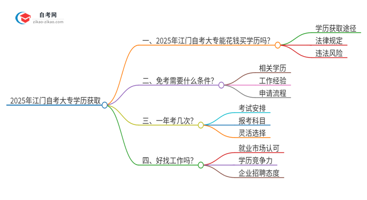 2025年江门花钱就可以买到自考大专学历吗？思维导图