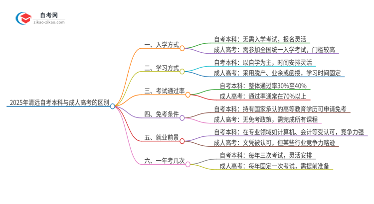 2025年清远自考本科与成人高考有哪些地方不一样？思维导图