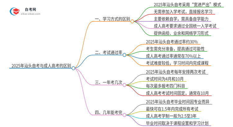 2025年汕头自考与成人高考有哪些地方不一样？思维导图