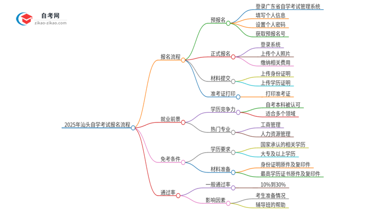 2025年汕头自学考试报名是什么流程？思维导图