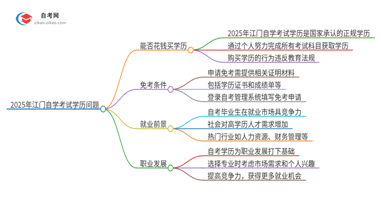 2025年江门花钱就可以买到自学考试学历吗？思维导图