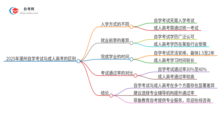 2025年潮州自学考试与成人高考有哪些地方不一样？思维导图