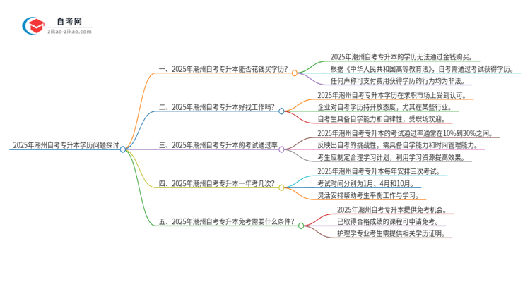 2025年潮州花钱就可以买到自考专升本学历吗？思维导图