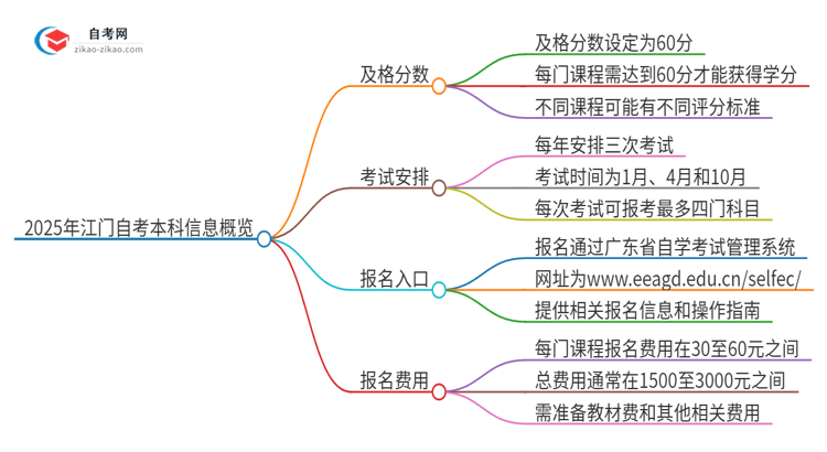 2025年江门自考本科需要考几分及格？思维导图