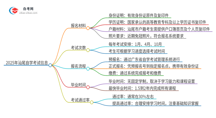 2025年汕尾自学考试报名需要哪些材料？思维导图