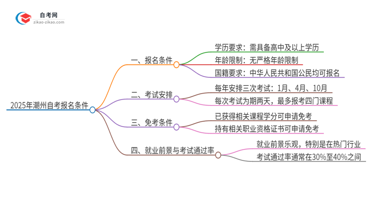 2025年潮州自考有什么报名条件？思维导图