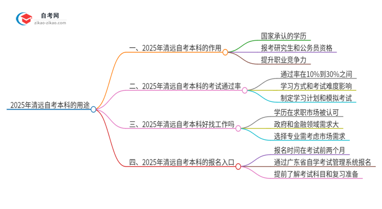 2025年清远自考本科学历有哪些用途？思维导图