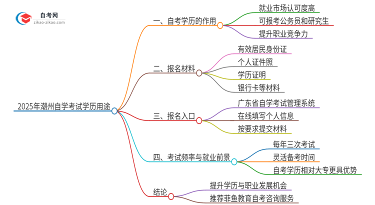 2025年潮州自学考试学历有哪些用途？思维导图