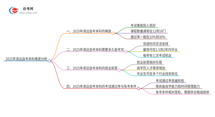 2025年清远自考本科的难度大不大？思维导图