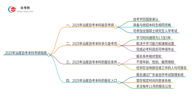 2025年汕尾自考本科学历能考研吗？思维导图