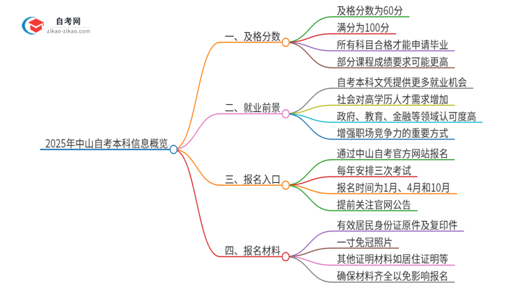 2025年中山自考本科需要考几分及格？思维导图