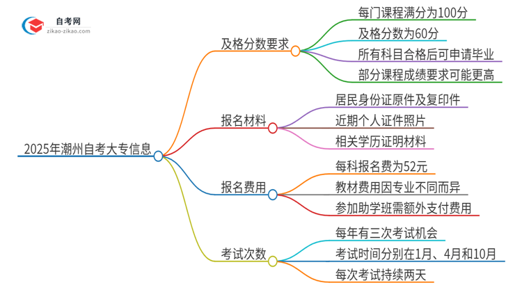 【答疑】2025年潮州自考大专需要考几分及格？