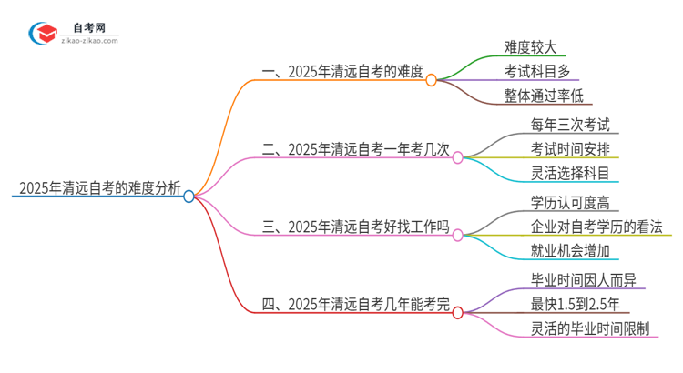 2025年清远自考的难度大不大？思维导图