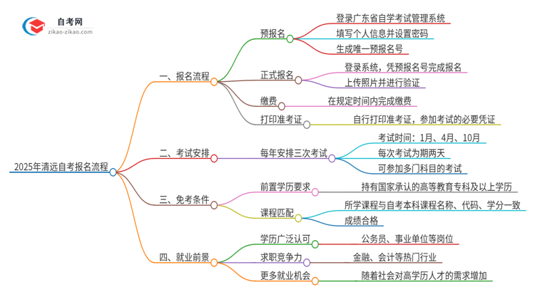 2025年清远自考报名是什么流程？思维导图