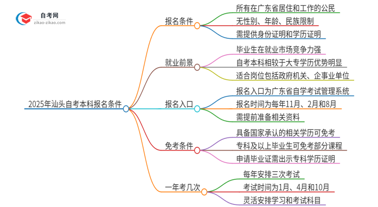 2025年汕头自考本科有什么报名条件？思维导图