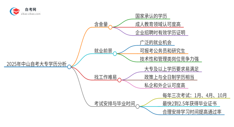 2025年中山自考大专学历有多大含金量？思维导图