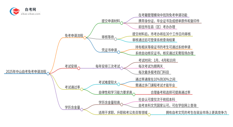 【保姆级】2025年中山自考免考申请流程是什么？