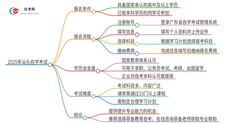 已经是本科了还能参加2025年汕头自学考试吗？思维导图