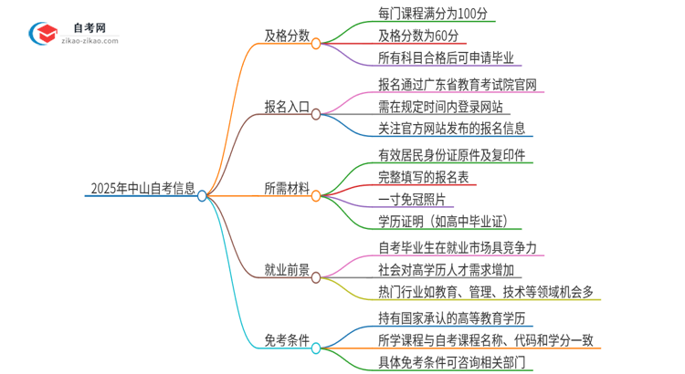 2025年中山自考需要考几分及格？思维导图