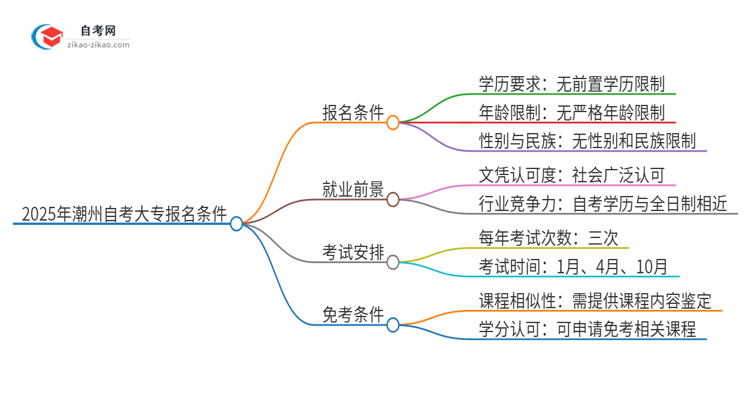 2025年潮州自考大专有什么报名条件？思维导图