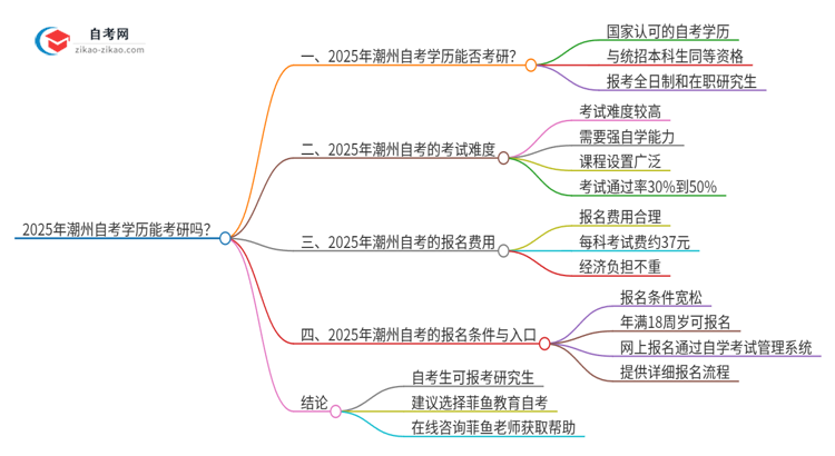 2025年潮州自考学历能考研吗？思维导图