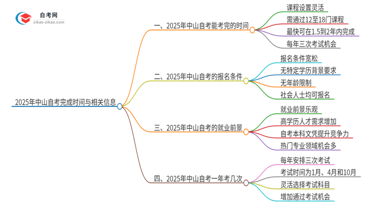 2025年中山自考全部考完需要多久？思维导图