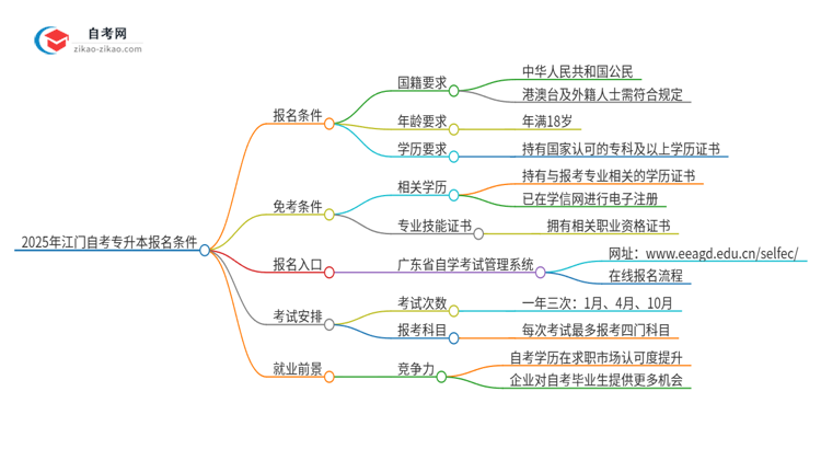 2025年江门自考专升本有什么报名条件？思维导图