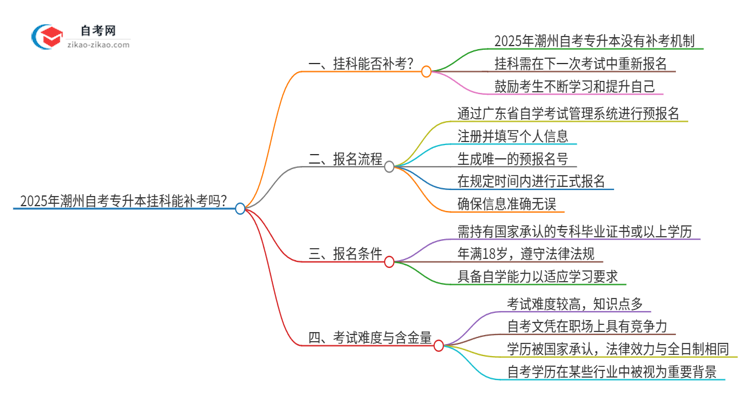 2025年潮州自考专升本挂科能补考吗？思维导图