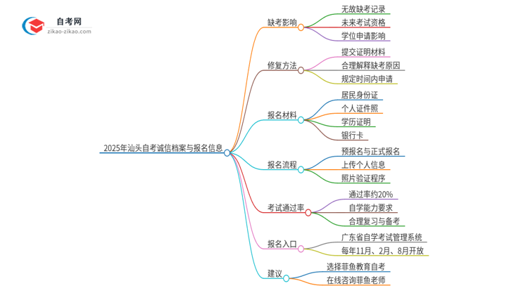 2025年汕头自考缺考了影响考试诚信档案怎么办？思维导图