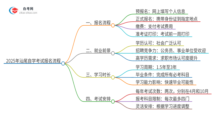 2025年汕尾自学考试报名是什么流程？思维导图