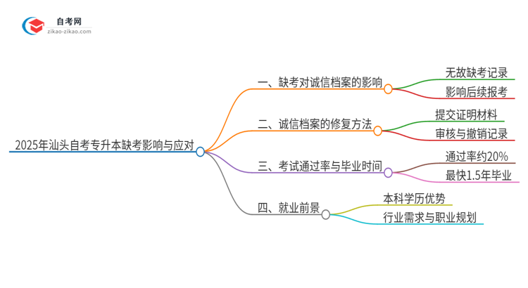 2025年汕头自考专升本缺考了影响考试诚信档案怎么办？思维导图