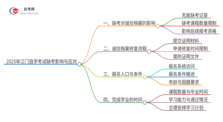 2025年江门自学考试缺考了影响考试诚信档案怎么办？思维导图