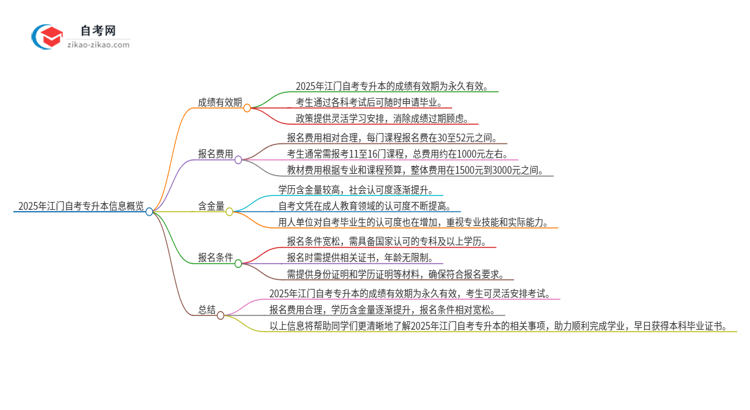 2025年江门自考专升本成绩的有效期是多久？思维导图