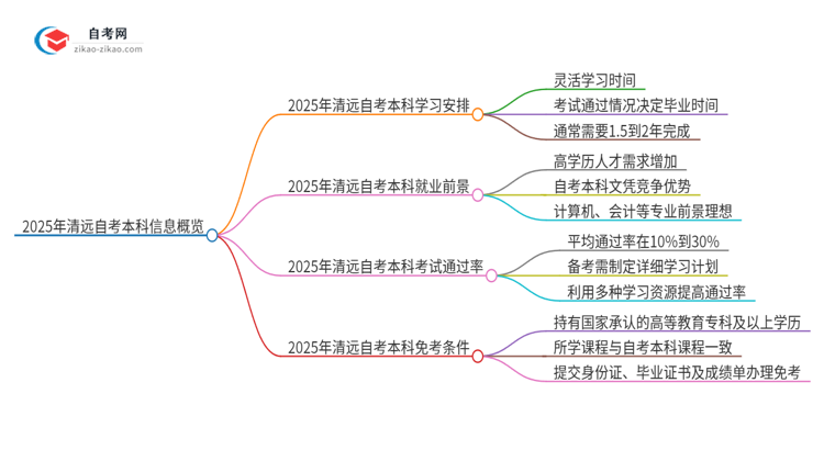 2025年清远自考本科全部考完需要多久？思维导图