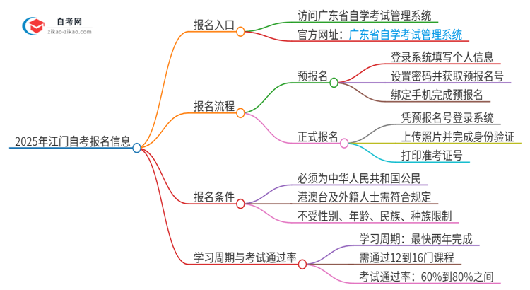 2025年江门自考的报名在哪报？思维导图