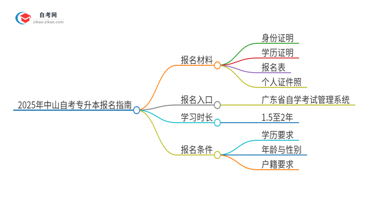 2025年中山自考专升本报名需要哪些材料？思维导图