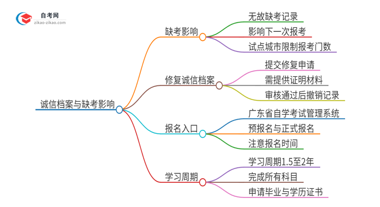 2025年清远自考大专缺考了影响考试诚信档案怎么办？思维导图