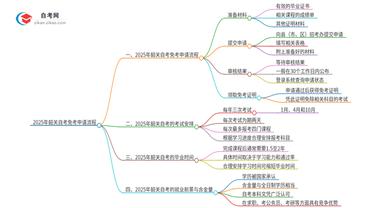 【保姆级】2025年韶关自考免考申请流程是什么？