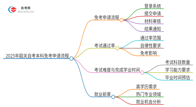 2025年韶关自考本科免考申请流程是什么？思维导图