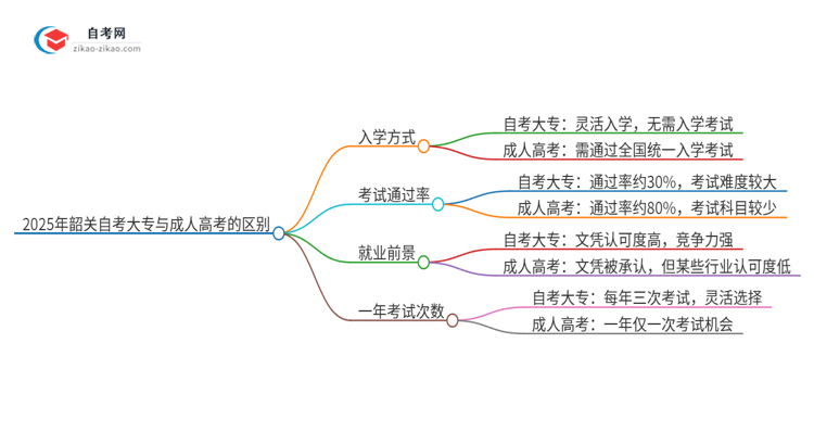 2025年韶关自考大专与成人高考有哪些地方不一样？思维导图