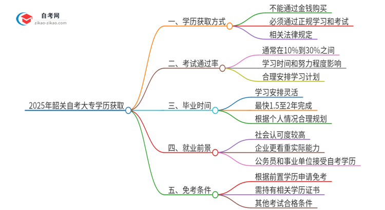 2025年韶关花钱就可以买到自考大专学历吗？思维导图