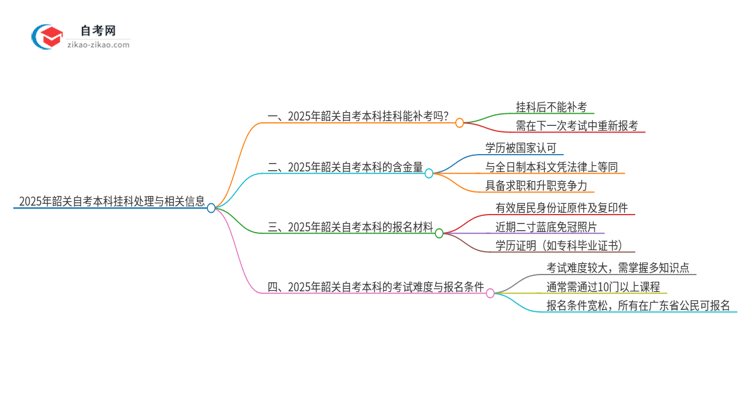 2025年韶关自考本科挂科能补考吗？思维导图